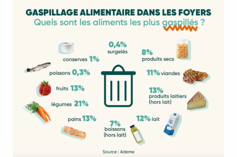 Conservation des aliments Guide complet (+14 techniques) Nous Anti Gaspi